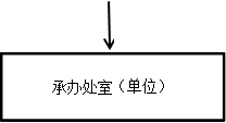 承办处室（单位）